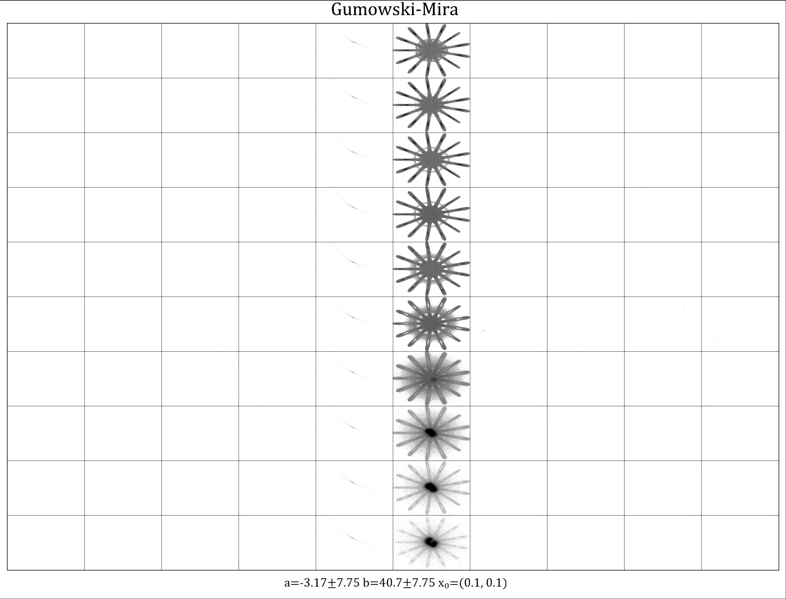 Gumowski-Mira survey