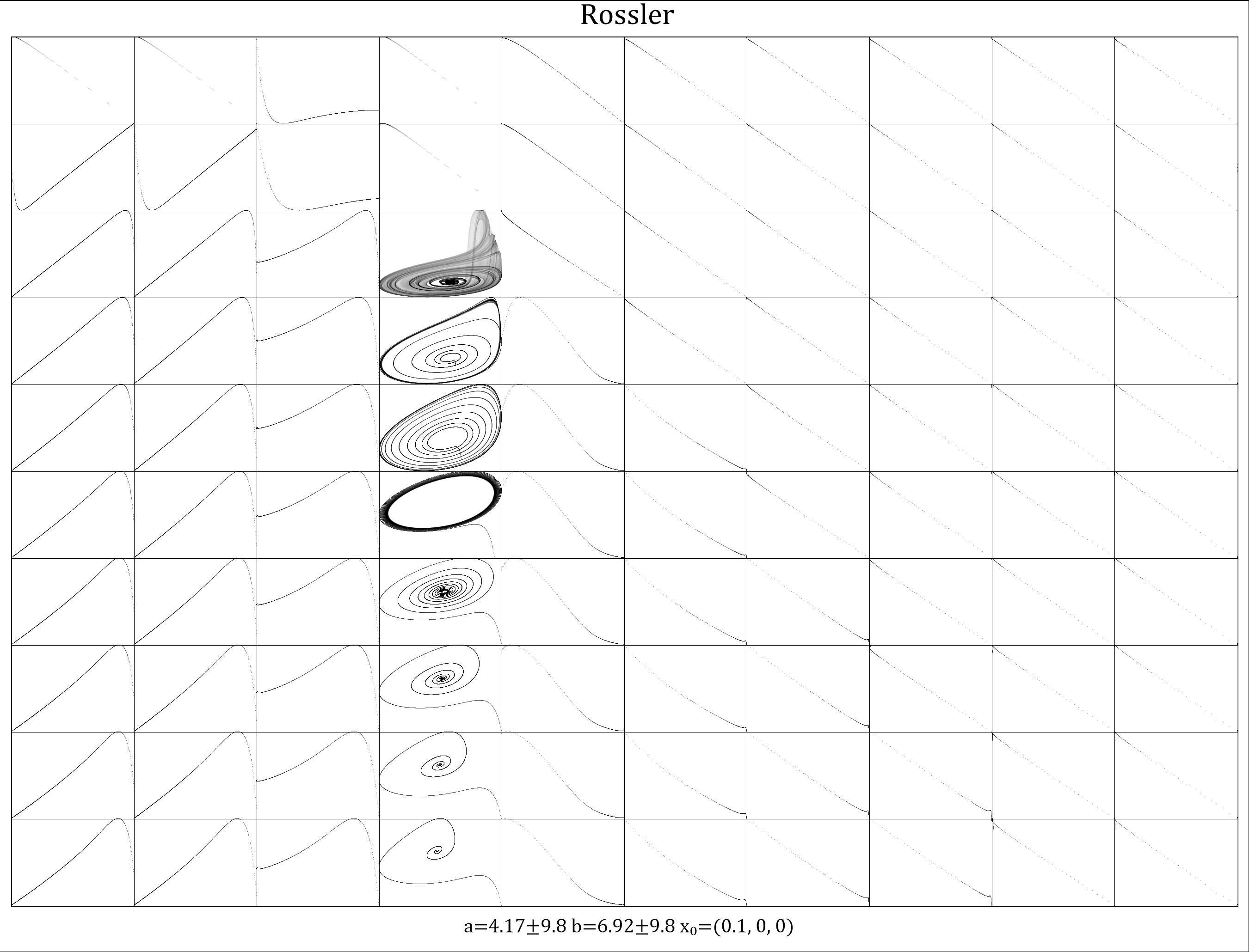Rossler Attractor survey